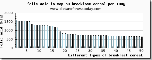 breakfast cereal folic acid per 100g